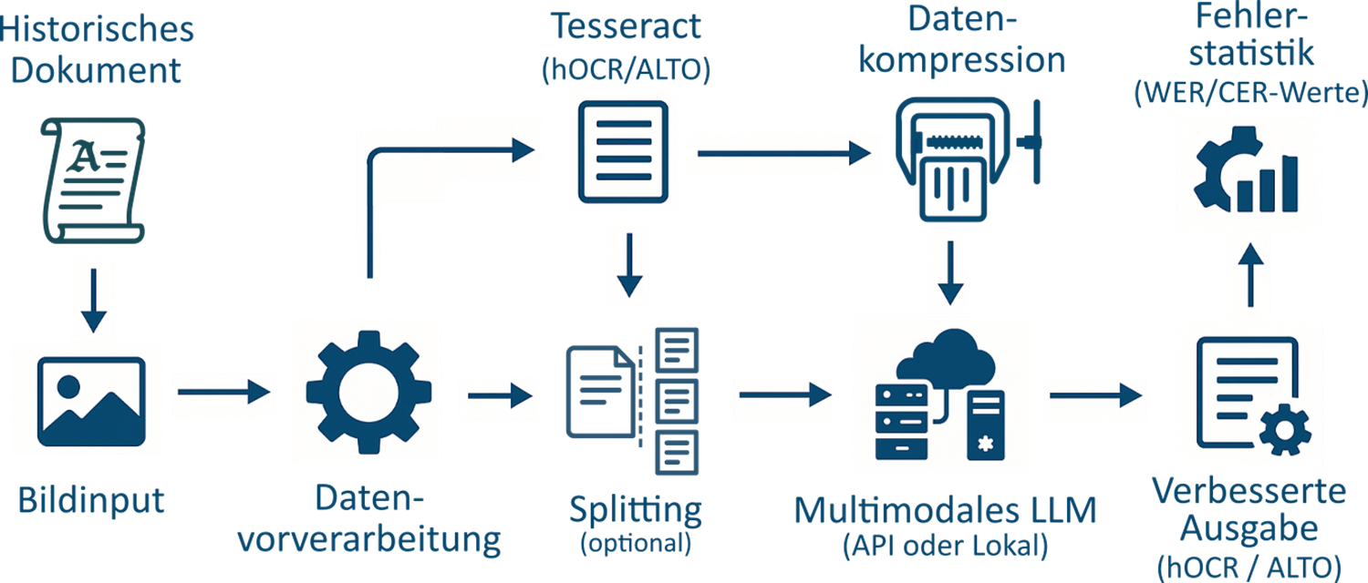 Visualisierung der Digitalisierung historischer Quellen