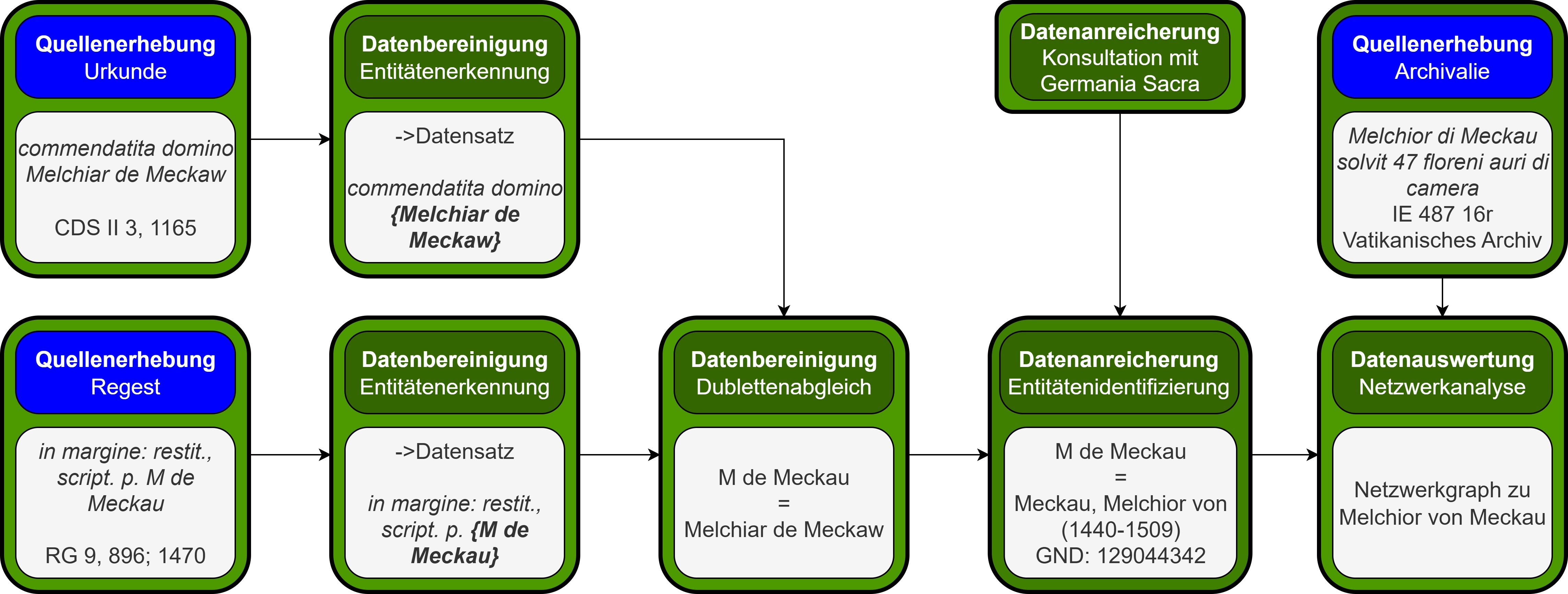 Visueller Workflow-Editor